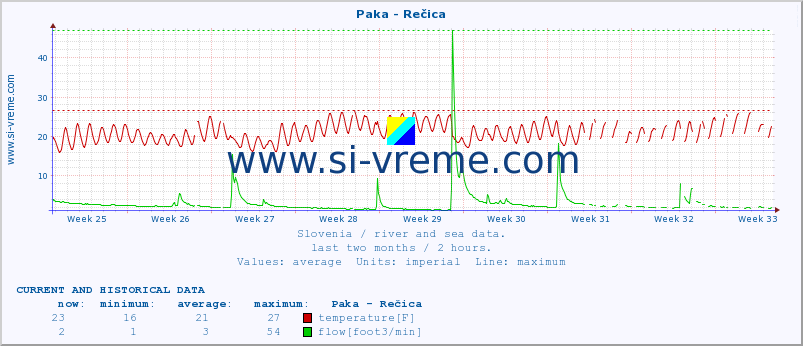  :: Paka - Rečica :: temperature | flow | height :: last two months / 2 hours.