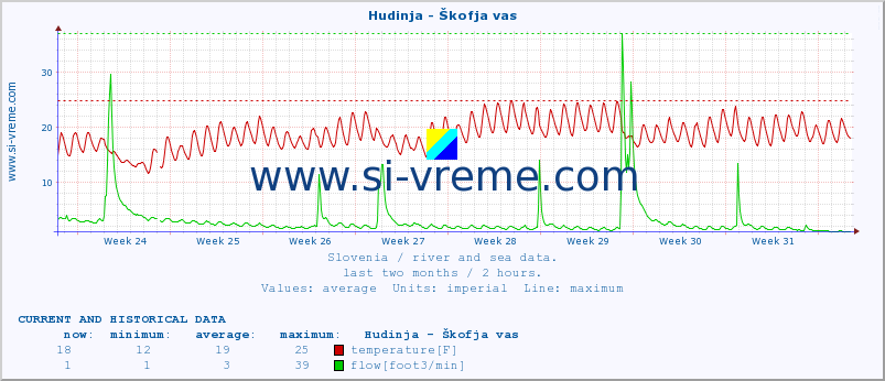  :: Hudinja - Škofja vas :: temperature | flow | height :: last two months / 2 hours.