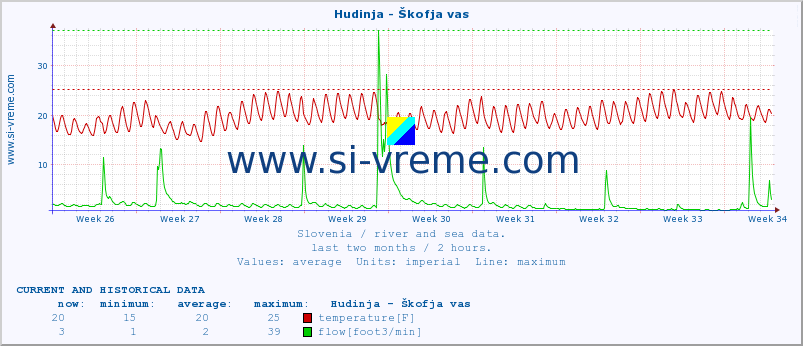  :: Hudinja - Škofja vas :: temperature | flow | height :: last two months / 2 hours.