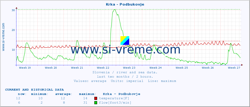  :: Krka - Podbukovje :: temperature | flow | height :: last two months / 2 hours.