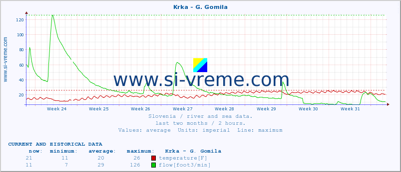  :: Krka - G. Gomila :: temperature | flow | height :: last two months / 2 hours.