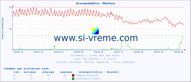  :: Grosupeljščica - Mlačevo :: temperature | flow | height :: last two months / 2 hours.