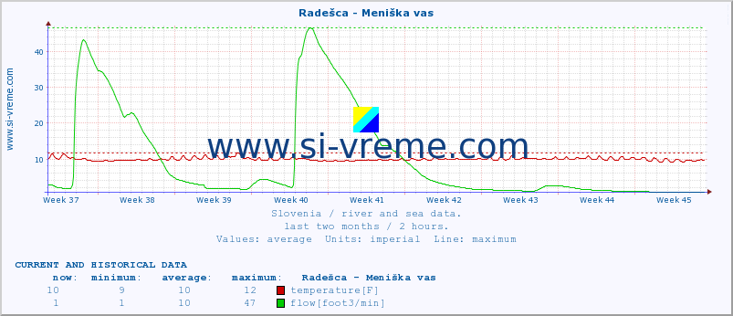  :: Radešca - Meniška vas :: temperature | flow | height :: last two months / 2 hours.