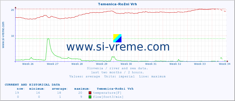  :: Temenica-Rožni Vrh :: temperature | flow | height :: last two months / 2 hours.