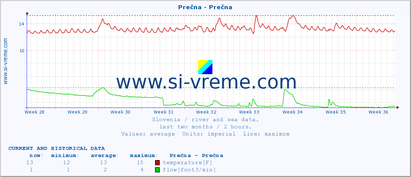  :: Prečna - Prečna :: temperature | flow | height :: last two months / 2 hours.