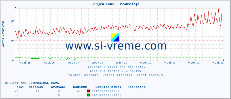  :: Idrijca Kanal - Podroteja :: temperature | flow | height :: last two months / 2 hours.