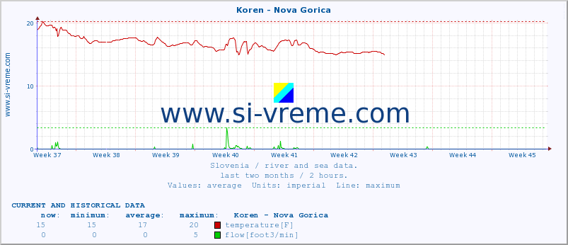  :: Koren - Nova Gorica :: temperature | flow | height :: last two months / 2 hours.