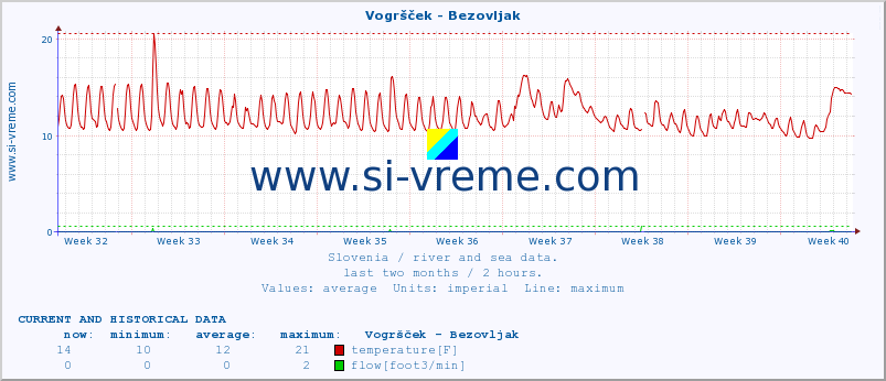  :: Vogršček - Bezovljak :: temperature | flow | height :: last two months / 2 hours.