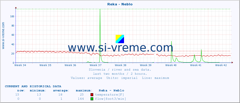  :: Reka - Neblo :: temperature | flow | height :: last two months / 2 hours.