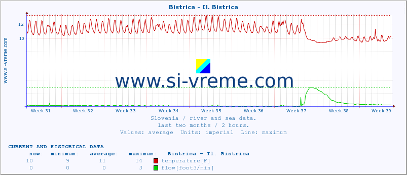  :: Bistrica - Il. Bistrica :: temperature | flow | height :: last two months / 2 hours.