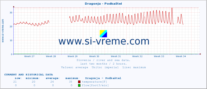  :: Dragonja - Podkaštel :: temperature | flow | height :: last two months / 2 hours.