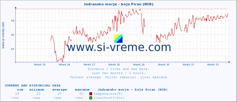  :: Jadransko morje - boja Piran (NIB) :: temperature | flow | height :: last two months / 2 hours.