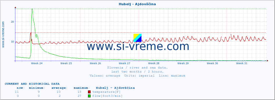 :: Hubelj - Ajdovščina :: temperature | flow | height :: last two months / 2 hours.