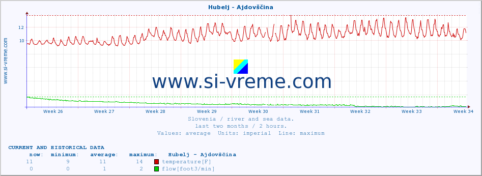  :: Hubelj - Ajdovščina :: temperature | flow | height :: last two months / 2 hours.