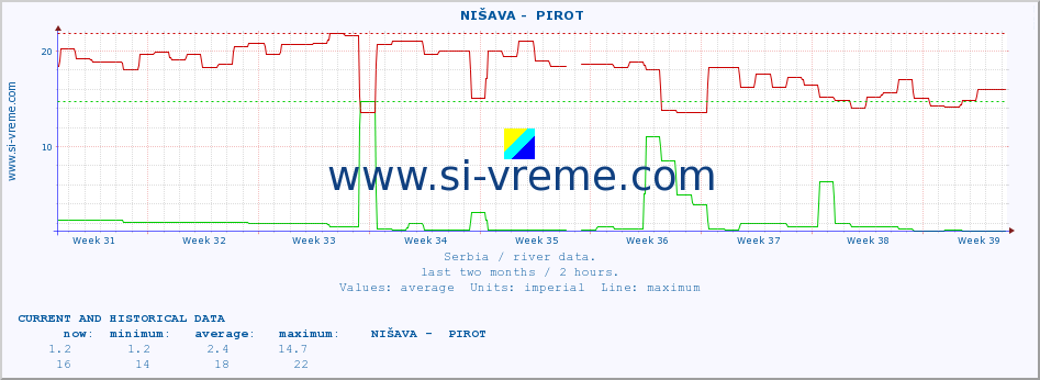  ::  NIŠAVA -  PIROT :: height |  |  :: last two months / 2 hours.