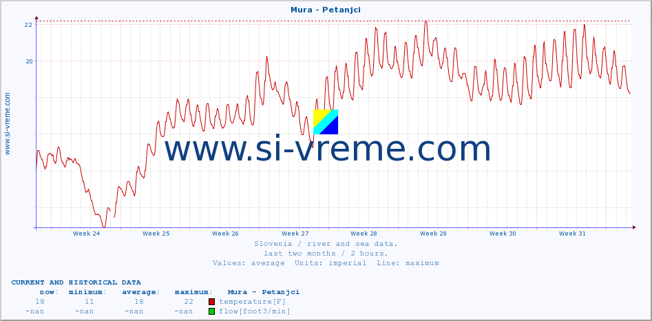  :: Mura - Petanjci :: temperature | flow | height :: last two months / 2 hours.