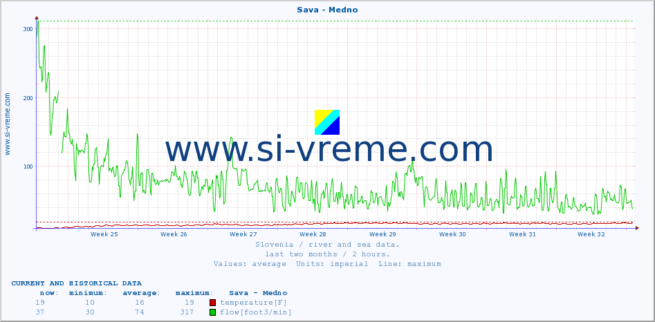  :: Sava - Medno :: temperature | flow | height :: last two months / 2 hours.