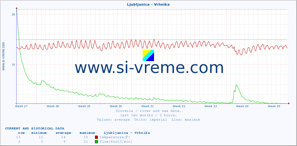  :: Ljubljanica - Vrhnika :: temperature | flow | height :: last two months / 2 hours.