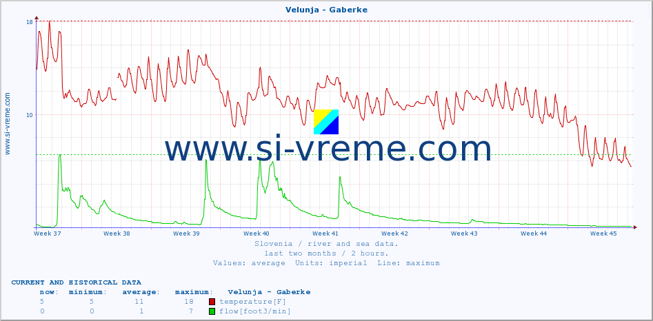  :: Velunja - Gaberke :: temperature | flow | height :: last two months / 2 hours.