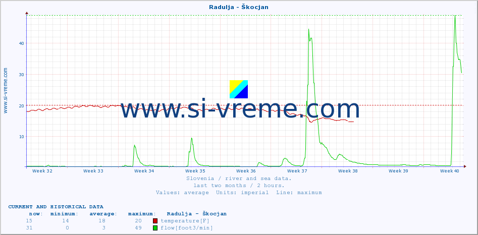  :: Radulja - Škocjan :: temperature | flow | height :: last two months / 2 hours.