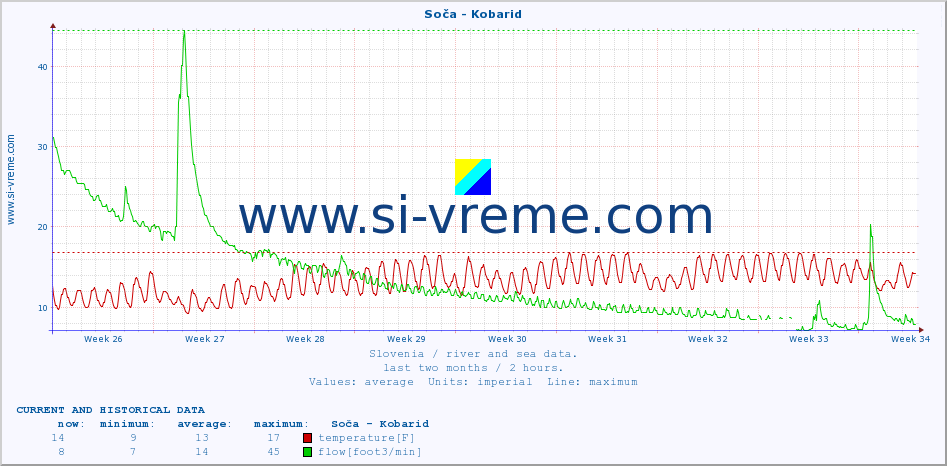  :: Soča - Kobarid :: temperature | flow | height :: last two months / 2 hours.