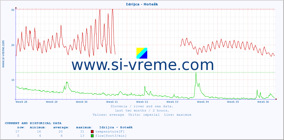  :: Idrijca - Hotešk :: temperature | flow | height :: last two months / 2 hours.