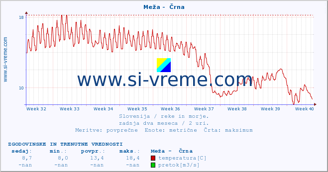 POVPREČJE :: Meža -  Črna :: temperatura | pretok | višina :: zadnja dva meseca / 2 uri.