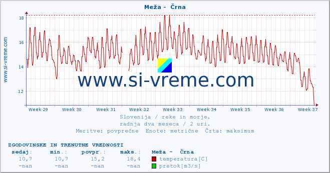 POVPREČJE :: Meža -  Črna :: temperatura | pretok | višina :: zadnja dva meseca / 2 uri.