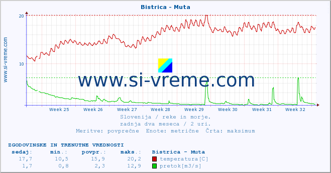 POVPREČJE :: Bistrica - Muta :: temperatura | pretok | višina :: zadnja dva meseca / 2 uri.