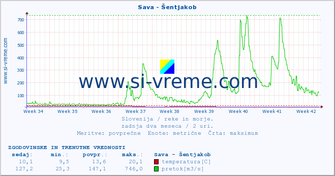 POVPREČJE :: Sava - Šentjakob :: temperatura | pretok | višina :: zadnja dva meseca / 2 uri.