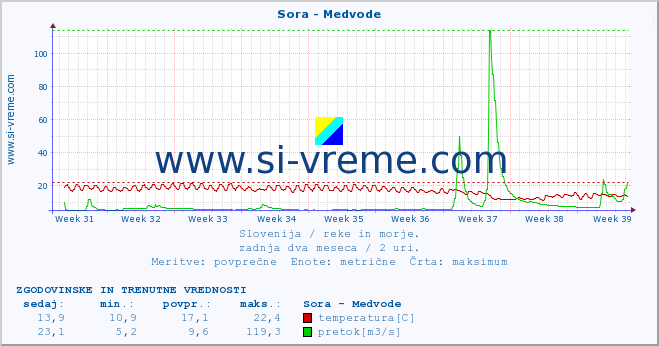 POVPREČJE :: Sora - Medvode :: temperatura | pretok | višina :: zadnja dva meseca / 2 uri.