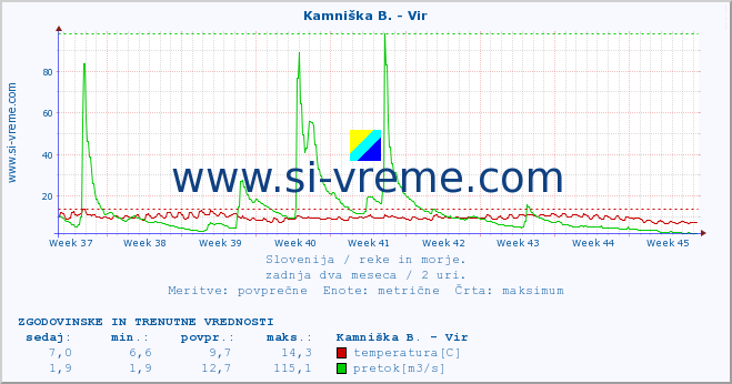 POVPREČJE :: Kamniška B. - Vir :: temperatura | pretok | višina :: zadnja dva meseca / 2 uri.