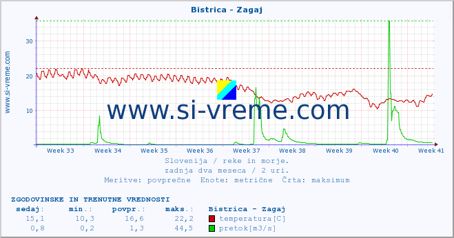 POVPREČJE :: Bistrica - Zagaj :: temperatura | pretok | višina :: zadnja dva meseca / 2 uri.