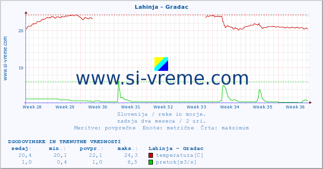 POVPREČJE :: Lahinja - Gradac :: temperatura | pretok | višina :: zadnja dva meseca / 2 uri.