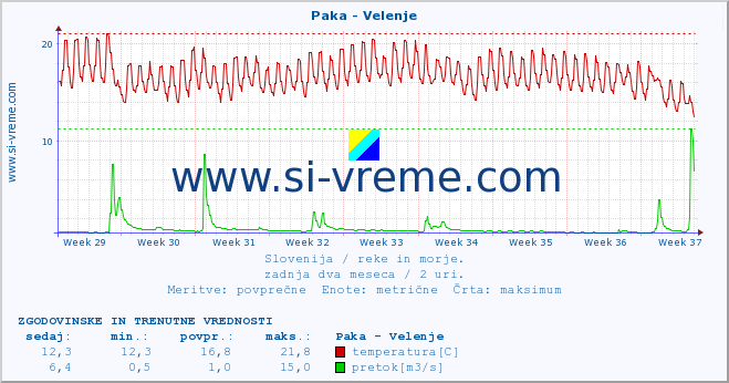 POVPREČJE :: Paka - Velenje :: temperatura | pretok | višina :: zadnja dva meseca / 2 uri.