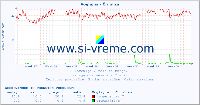 POVPREČJE :: Voglajna - Črnolica :: temperatura | pretok | višina :: zadnja dva meseca / 2 uri.