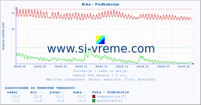 POVPREČJE :: Krka - Podbukovje :: temperatura | pretok | višina :: zadnja dva meseca / 2 uri.