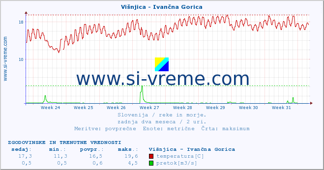 POVPREČJE :: Višnjica - Ivančna Gorica :: temperatura | pretok | višina :: zadnja dva meseca / 2 uri.