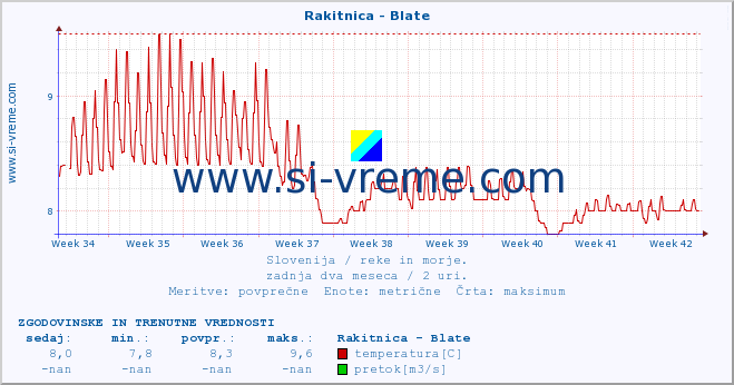 POVPREČJE :: Rakitnica - Blate :: temperatura | pretok | višina :: zadnja dva meseca / 2 uri.