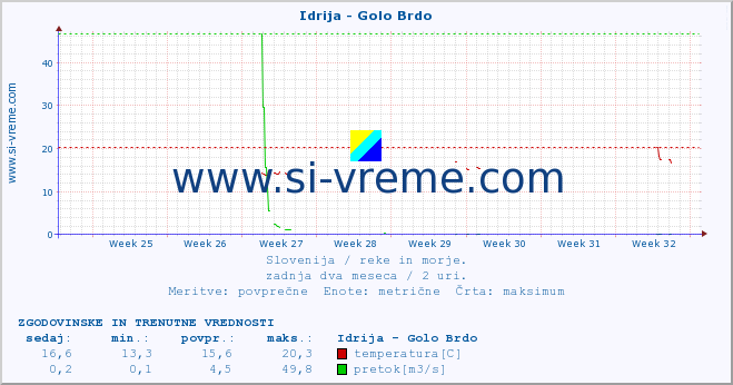 POVPREČJE :: Idrija - Golo Brdo :: temperatura | pretok | višina :: zadnja dva meseca / 2 uri.