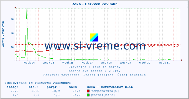 POVPREČJE :: Reka - Cerkvenikov mlin :: temperatura | pretok | višina :: zadnja dva meseca / 2 uri.