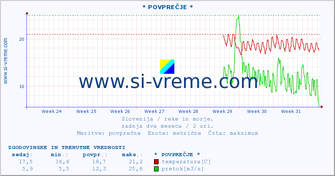 POVPREČJE :: * POVPREČJE * :: temperatura | pretok | višina :: zadnja dva meseca / 2 uri.