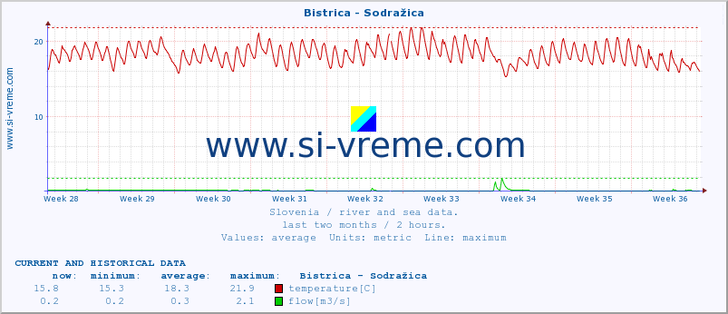  :: Bistrica - Sodražica :: temperature | flow | height :: last two months / 2 hours.