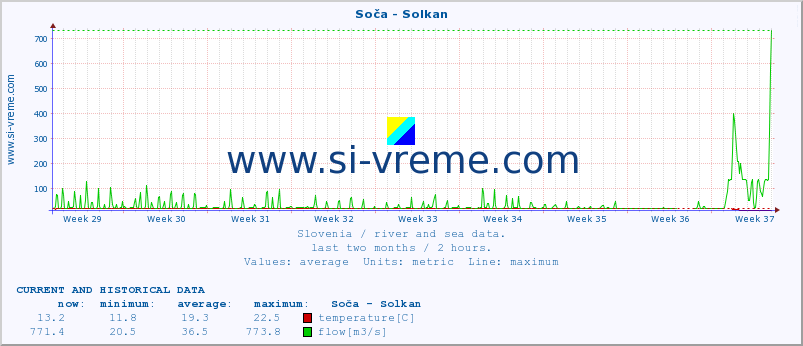  :: Soča - Solkan :: temperature | flow | height :: last two months / 2 hours.