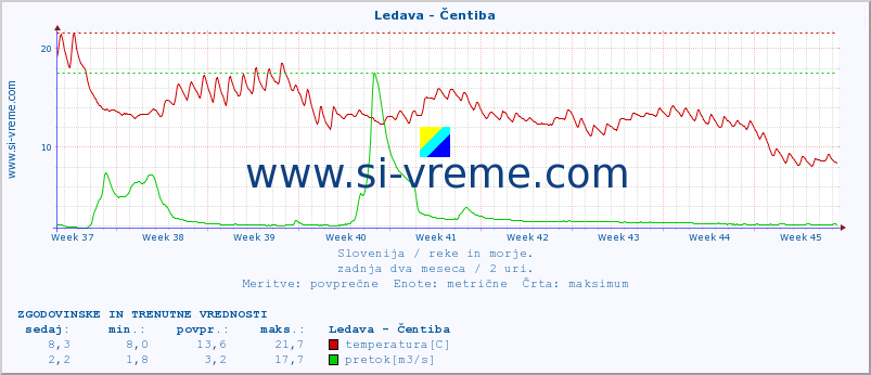 POVPREČJE :: Ledava - Čentiba :: temperatura | pretok | višina :: zadnja dva meseca / 2 uri.