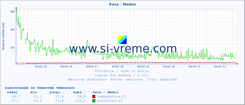 POVPREČJE :: Sava - Medno :: temperatura | pretok | višina :: zadnja dva meseca / 2 uri.