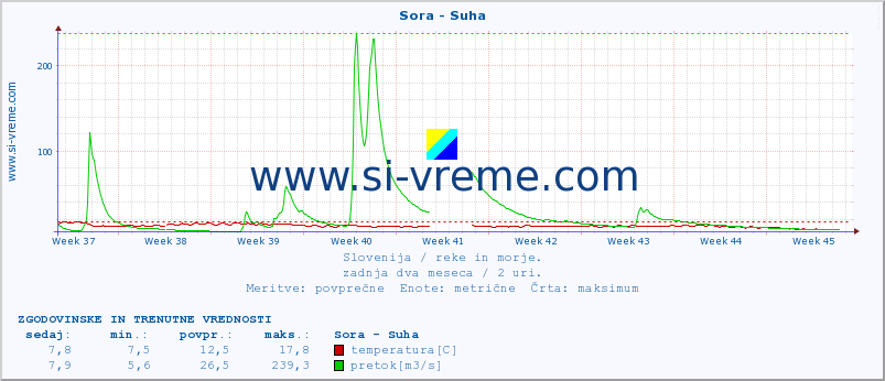 POVPREČJE :: Sora - Suha :: temperatura | pretok | višina :: zadnja dva meseca / 2 uri.