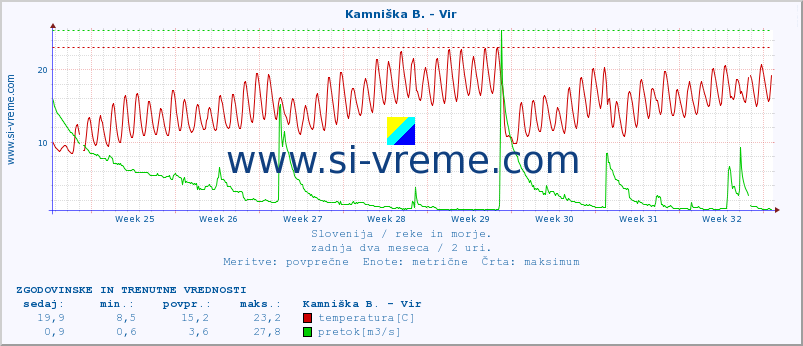 POVPREČJE :: Kamniška B. - Vir :: temperatura | pretok | višina :: zadnja dva meseca / 2 uri.