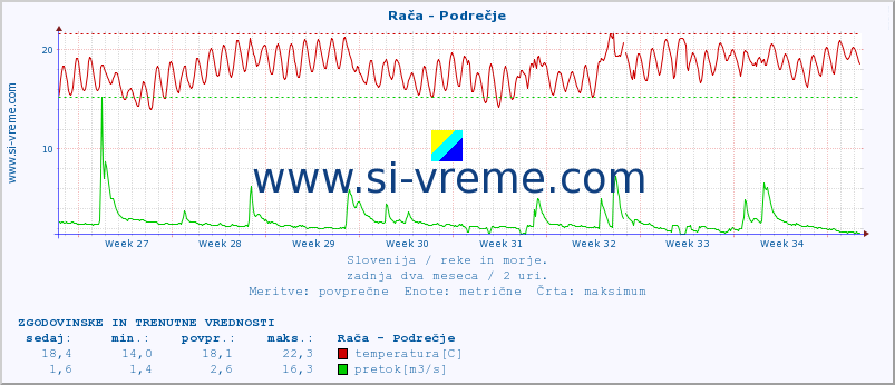 POVPREČJE :: Rača - Podrečje :: temperatura | pretok | višina :: zadnja dva meseca / 2 uri.