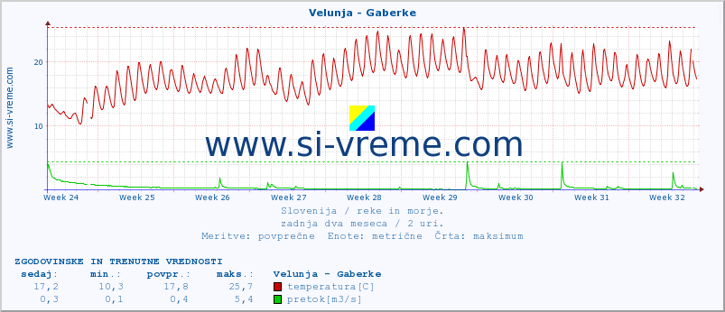 POVPREČJE :: Velunja - Gaberke :: temperatura | pretok | višina :: zadnja dva meseca / 2 uri.